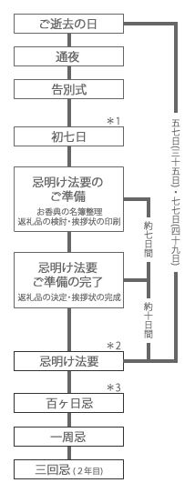 ご法要について